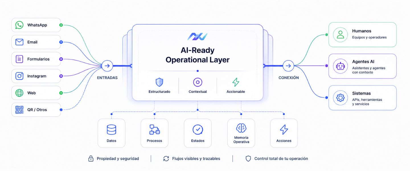 Diagrama de operación preparada para AI